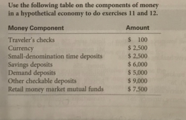 Use the following table on the components of money
in a hypothetical economy to do exercises 11 and 12.
Money Component
Amount
$ 100
$ 2,500
$ 2,500
$ 6,000
$ 5,000
$ 9,000
$7,500
Traveler's checks
Currency
Small-denomination time deposits
Savings deposits
Demand deposits
Other checkable deposits
Retail money market mutual funds
