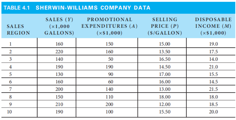 TABLE 4.1
SHERWIN-WILLIAMS COMPANY DATA
SALES (Y)
PROMOTIONAL
SELLING
DISPOSABLE
SALES
EXPENDITURES (A)
PRICE (P)
INCOME (M)
(x1,000
GALLONS)
REGION
(x$1,000)
($/GALLON)
(x$1,000)
1
160
150
15.00
19.0
2
220
160
13.50
17.5
140
50
16.50
14.0
4
190
190
14.50
21.0
130
90
17.00
15.5
160
60
16.00
14.5
7
200
140
13.00
21.5
8
150
110
18.00
18.0
9.
210
200
12.00
18.5
10
190
100
15.50
20.0
