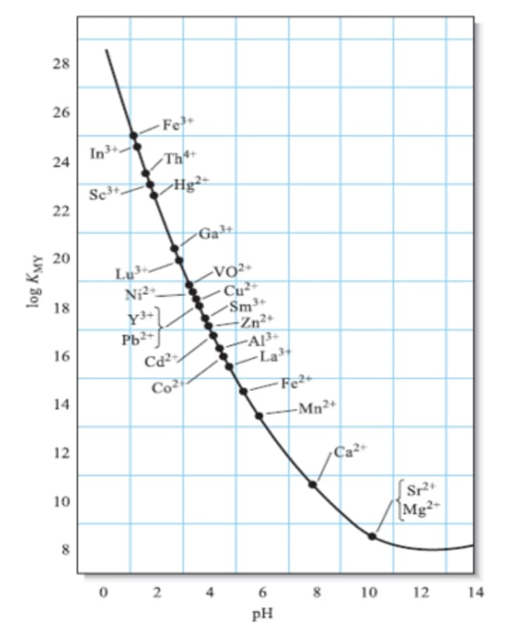 28
26
Fe+
In3+
24
-Th*+
Hg²-
Sc3+.
22
Ga³
Gat
20
-VO2+
Cu²+
Sm3+
Zn2+
18
Pb²+
16
Cd²
Lat
Co²
Fez+
14
-Mn2+
12
Ca²+
10
Sr+
Mg²-
2
4
8
10
12
14
pH
AWy 801
