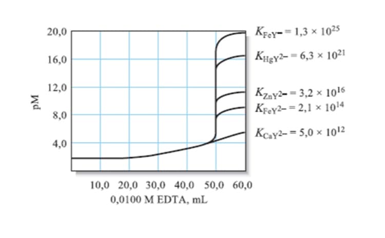20,0
KEEY-= 1,3 × 1025
16,0
KigY2- = 6,3 × 10²1
12,0
Kzay2- = 3,2 × 1016
Kfey2- = 2,1 × 1014
8,0
Kcay2- = 5,0 × 1012
4,0
10,0 20,0 30,0 40,0 50,0 60,0
0,0100 M EDTA, mL
pM
