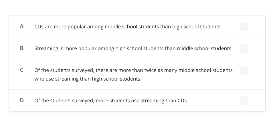 A
CDs are more popular among middle school students than high school students.
B
Streaming is more popular among high school students than middle school students.
C
Of the students surveyed, there are more than twice as many middle school students
who use streaming than high school students.
D
Of the students surveyed, more students use streaming than CDs.