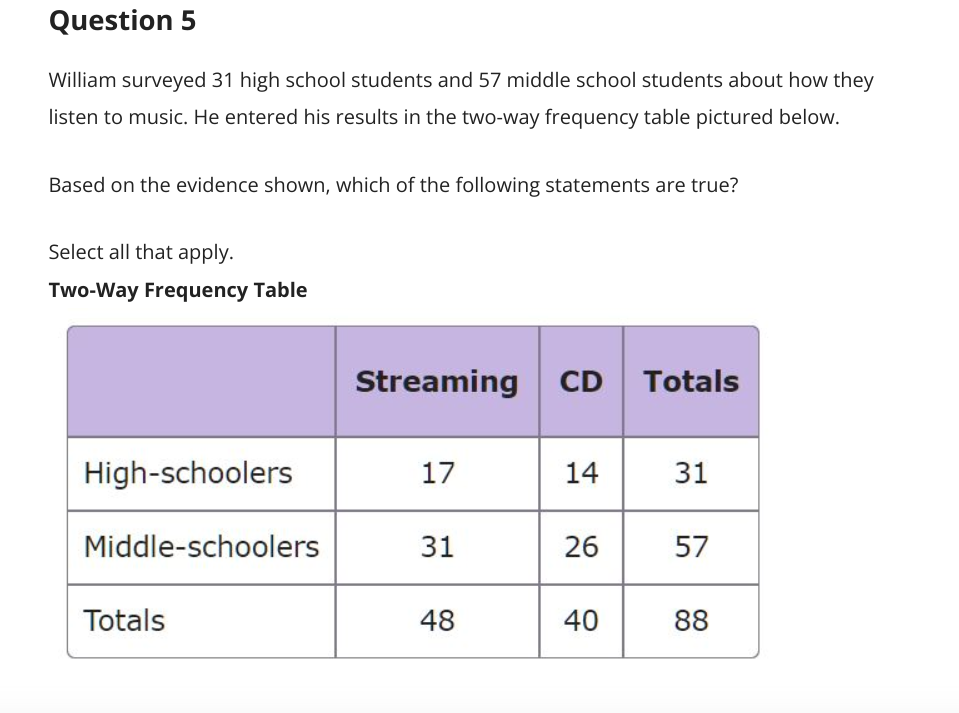 Question 5
William surveyed 31 high school students and 57 middle school students about how they
listen to music. He entered his results in the two-way frequency table pictured below.
Based on the evidence shown, which of the following statements are true?
Select all that apply.
Two-Way Frequency Table
Streaming
CD Totals
High-schoolers
17
14
31
Middle-schoolers
31
26 57
Totals
48
40
88