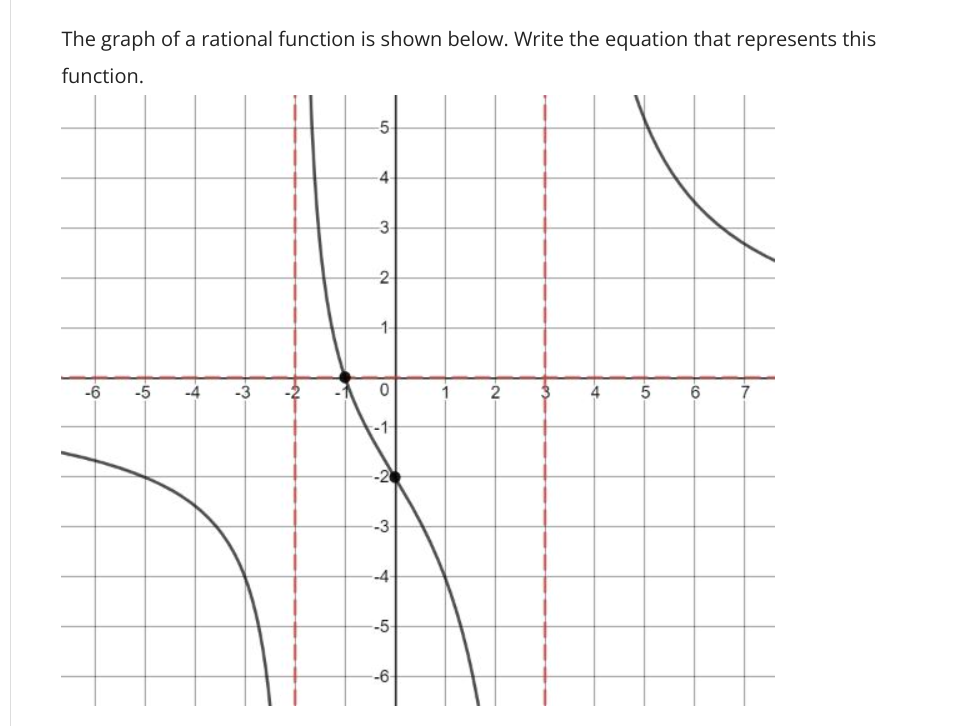 The graph of a rational function is shown below. Write the equation that represents this
function.
5
-4-
3
-2-
1-
-6
-5
2
6
-1
-2
-3
-4
-5
-6-
