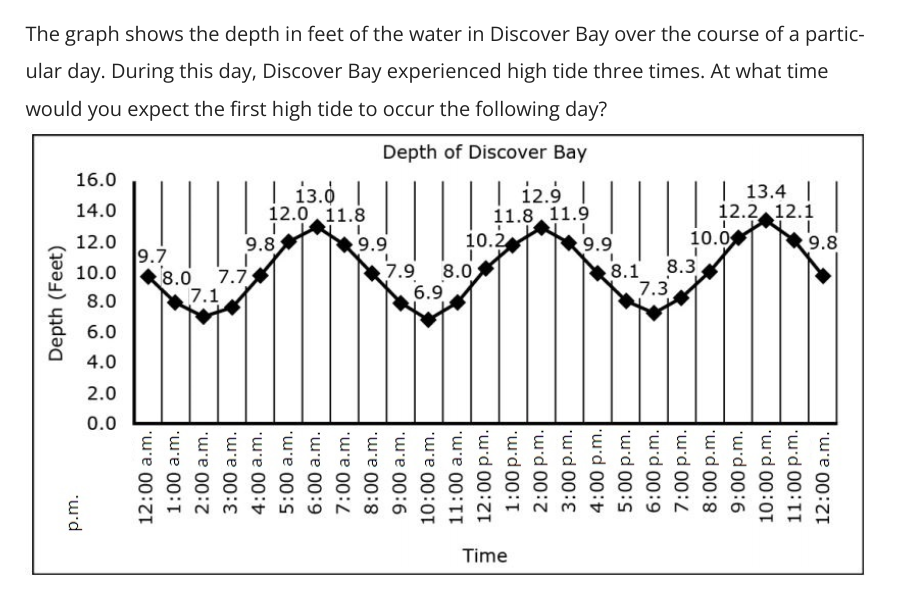 The graph shows the depth in feet of the water in Discover Bay over the course of a partic-
ular day. During this day, Discover Bay experienced high tide three times. At what time
would you expect the first high tide to occur the following day?
Depth of Discover Bay
16.0
13.0 |
12.9
14.0
12.0 11.8
11.8.11.9
| 13.4 |
12.2 12.1
10.09.8
12.0
10.0
8.0
6.0
4.0
2.0
0.0
Depth (Feet)
9.7
8.0
9.8
7.75
7.1
9.9
7.9
6.9
10.2
T
8.0
9.9
Time
8.1 8.3
7.3
12:00 a.m.
1:00 a.m.
2:00 a.m.
3:00 a.m.
4:00 a.m.
5:00 a.m.
6:00 a.m.
7:00 a.m.
8:00 a.m.
9:00 a.m.
10:00 a.m.
11:00 a.m.
12:00p.m.
1:00p.m.
2:00 p.m.
3:00p.m.
4:00 p.m.
5:00p.m.
6:00 p.m.
7:00p.m.
8:00p.m.
9:00p.m.
10:00 p.m.
11:00 p.m.
12:00 a.m.
p.m.