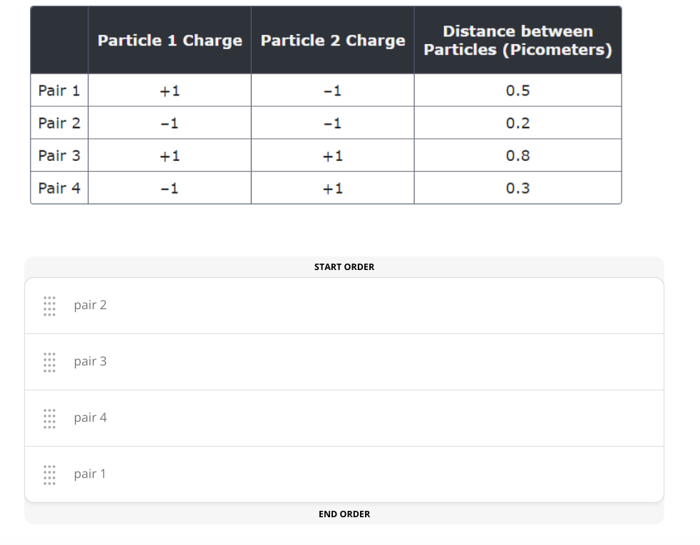 Distance between
Particle 1 Charge Particle 2 Charge
Particles (Picometers)
Pair 1
+1
-1
0.5
Pair 2
-1
-1
0.2
Pair 3
+1
+1
0.8
Pair 4
-1
+1
0.3
START ORDER
pair 2
pair 3
..
pair 4
pair 1
END ORDER
