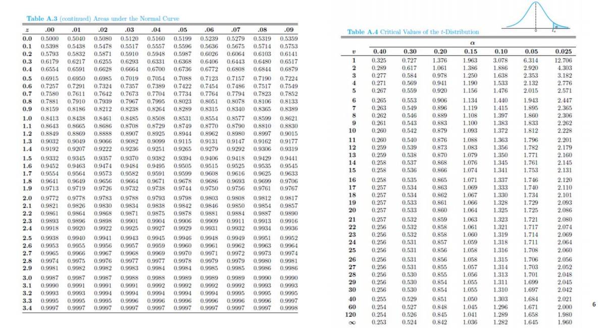 Table A.3 (continued) Areas under the Normal Curve
.00
.01
.02
.03
.04
.05
.06
.07
.08
.09
Table A.4 Critical Values of the t-Distribution
0.0 0.5000 0.5040 0.5080 0.5120 0.5160 0.5199 0.5239 0.5279
0.5517
0.5319 0.5359
0.1
0.1
0.5398 0.5438
0.5478
0.5557
0.5596
0.5636 0.5675
0.5714
0.5753
0.40
0.30
0.20
0.15
0.10
0.05
0.025
0.2
0.5793 0.5832 0.5871 0.5910 0.5948 0.5987
0.6026 0.6064
0.6103 0.6141
3.078
1.886
0.3
0.6179
0.6217 0.6255 0.6293 0.6331
0.6368 0.6406 0.6443
0.6480 0.6517
1
0.325
0.727
1.376
1.963
6.314
12.706
1.386
1.250
1.190
1.156
0.4 0.6554 0.6591 0.6628 0.6664 0.6700 0.6736 0.6772 0.6808
0.6844
0.6879
2
0.289
0.617
1.061
2.920
4.303
0.277
0.584
0.978
0.941
3.182
2.776
3
1.638
2.353
0.6950 0.6985 0.7019 0.7054 0.7088 0.7123 0.7157
0.7324 0.7357 0.7389 0.7422 0.7454 0.7486
0.7190 0.7224
0.7517
0.5
0.6915
4
0.271
0.569
1.533
2.132
0.6 0.7257 0.7291
0.7580
0.7549
0.267
0,559
0.920
1.476
2.015
2.571
0.7
0.7611 0.7642 0.7673 0.7704 0.7734
0.7764 0.7794
0.7823 0.7852
0,906
0.896
1.134
1.119
1.108
0.8 0.7881
0.7910 0.7939 0.7967 0.7995 0.8023 0.8051 0.8078 0.8106 0.8133
6.
0.265
0.553
1.440
1.943
2.447
0.263
0.262
0.549
0.546
2.365
2.306
0.9 0.8159 0.8186
0.8212 0.8238 0.8264 0.8289 0.8315 0.8340 0.8365 0.8389
1.415
1.895
0.889
0.883
8
1.397
1.860
1.0
0.8413
0.8438 0.8461 0.8485 0.8508 0.8531 0.8554 0.8577
0.8599 0.8621
0.261
0.543
1.100
1.383
1.833
2.262
0.8686 0.8708 0.8729 0.8749 0.8770 0.8790
1.2 0.8849 0.8869 0.8888 0.8907 0.8925 0.8944 0.8962 0.8980 0.8997 0.9015
1.1
0.8643
0.8665
0.8810 0.8830
10
0.260
0.542
0.879
1.093
1.372
1.812
2.228
0.540
0.539
11
0.260
1.088
1.363
0.876
0.873
1.796
2.201
2.179
2.160
1.3
0.9032 0.9049 0.9066 0.9082 0.9099 0.9115 0.9131 0.9147
0.9162 0.9177
1.4 0.9192 0.9207 0.9222 0.9236 0.9251 0.9265 0.9279 0.9292 0.9306 0.9319
12
0.259
1.083
1.356
1.782
1.350
1.345
1.341
13
0.259
0.538
0,870
1.079
1.771
1.5
0.9332 0.9345 0.9357 0.9370 0.9382 0.9394 0.9406 0.9418
0.9429 0.9441
1.076
1.074
14
0.258
0.537
0.868
1.761
2.145
1.6 0.9452 0.9463 0.9474 0.9484 0.9495 0.9505 0.9515 0.9525
0.9564 0.9573 0.9582 0.9591 0.9599 0.9608
0.9664 0.9671 0.9678
0.9535 0.9545
15
0.258
0.536
0.866
1.753
2.131
0.9625
0.9699
0.9756 0.9761
1.7
0.9554
0.9616
0.9633
0.258
0.257
1.337
1.333
1.330
1.328
1.325
1.8 0.9641
0.9649
0.9656
0.9686 0.9693
0.9706
16
0.535
0.865
1.071
1.746
2.120
1.069
1.067
2.110
2.101
2.093
2.086
1.9 0.9713 0.9719 0.9726 0.9732 0.9738 0.9744 0.9750
0.9767
17
0.534
0.863
1.740
18
0.257
0.534
0.862
1.734
2.0 0.9772 0.9778 0.9783 0.9788 0.9793 0.9798 0.9803 0.9808
0.9812
0.9817
19
0.257
0.533
0.861
1.066
1.729
2.1 0.9821
0.9826 0.9830 0.9834 0.9838 0.9842 0.9846 0.9850
0.9854 0.9857
20
0.257
0.533
0.860
1.064
1.725
0.9864 0.9868 0.9871 0.9875 0.9878 0.9881
0.9901
2.2 0.9861
0.9884 0.9887 0.9890
1.323
1.321
1.319
21
0.257
0.532
0.859
1.063
1.721
2.080
2.3
2.4 0.9918 0.9920
0.9893 0.9896
0.9898
0.9913 0.9916
0.9925 0.9927 0.9929 0.9931 0.9932 0.9934 0.9936
0.9904 0.9906 0.9909 0.9911
0.532
0.532
0.531
1.061
1.060
22
0.858
2.074
2.069
2.064
2.060
0.9922
0.256
1.717
23
0.256
0.858
1.714
2.5
0.9938
0.9940
0.9941
0.9943 0.9945 0.9946 0.9948 0.9949
0.9951
0.9952
24
0.256
0.857
1.059
1.318
1.711
2.6 0.9953 0.9955 0.9956 0.9957 0.9959 0.9960 0.9961 0.9962
0.9963 0.9964
25
0.256
0.531
0.856
1.058
1.316
1.708
0.9965 0.9966 0.9967 0.9968 0.9969 0.9970 0.9971 0.9972 0.9973 0.9974
0.9974 0.9975 0.9976 0.9977 0.9977 0.9978 0.9979 0.9979 0.9980 0.9981
0.9981
2.7
1.706
1.703
1.701
1.699
26
0.256
0.531
0,856
1.058
1.315
1.314
1.313
1.311
1.310
2.056
2.052
2.048
2.045
2.8
0.855
0.855
0.854
0.854
2.9
0.9982 0.9982
0.9983
0.9984 0.9984 0.9985 0.9985 0.9986 0.9986
27
0.256
0.531
1.057
1.056
1.055
28
0.256
0.530
3.0
0.9987 0.9987 0.9987 0.9988 0.9988 0.9989 0.9989
0.9989
0.9990 0.9990
29
0.256
0.530
3.1
0.9990
0.9991
0.9991
0.9991
0.9992 0.9992 0.9992 0.9992
0.9993 0.9993
30
0.256
0.530
1.055
1.697
2.042
3.2 0.9993 0.9993 0.9994 0.9994 0.9994 0.9994 0.9994 0.9995
0.9995
0.9995
1.303
1.296
1.289
40
0.255
0.529
0.851
1.050
1.684
2.021
0.9996
0.9997 0.9998
3.3
0.9995
0.9995
0.9995
0.9996 0.9996
0.9996
0.9996 0.9996
0.9997
6
0.254
0.254
60
0.527
0.848
2.000
1.980
3.4
0.9997
0.9997
0.9997
0.9997 0.9997
0.9997
0.9997 0.9997
1.045
1.671
120
0.526
0.845
1.041
1.658
8,
0.253
0,524
0.842
1.036
1.282
1.645
1.960
