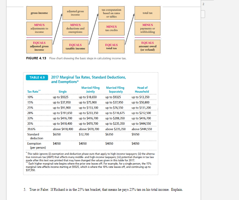 gross income
MINUS
adjustments to
income
EQUALS
adjusted gross
income
TABLE 4.9
Tax Rate"
10%
15%
25%
28%
33%
35%
39.6%
Standard
deduction
Exemption
FIGURE 4.13 Flow chart showing the basic steps in calculating income tax.
(per person)
adjusted gross
income
MINUS
deductions and
exemptions
EQUALS
taxable income
$4050
Single
up to $9325
up to $37,950
up to $91,900
up to $191,650
up to $416,700
up to $418,400
above $418,400
$6350
2017 Marginal Tax Rates, Standard Deductions,
and Exemptions*
Married Filing
Jointly
tax computation
based on rates
or tables
up to $18,650
up to $75,900
up to $153,100
up to $233,350
up to $416,700
up to $470,700
above $470,700
$12,700
MINUS
tax credits
$4050
EQUALS
total tax
Married Filing
Separately
up to $9325
up to $37,950
up to $76,550
up to $116,675
up to $208,350
up to $235,350
above $235,350
$6350
$4050
total tax
MINUS
payments or
withholding
EQUALS
amount owed
(or refund)
Head of
Household
$4050
up to $13,350
up to $50,800
up to $131,200
up to $212,500
up to $416,700
up to $444,550
above $444,550
$9350
*This table ignores (1) exemption and deduction phase-outs that apply to high-income taxpayers; (ii) the alterna-
tive minimum tax (AMT) that affects many middle- and high-income taxpayers; (iii) potential changes in tax law
made after this text was printed that may have changed the values given in this table for 2017.
"Each higher marginal rate begins where the prior one leaves off. For example, for a single person, the 15%
marginal rate affects income starting at $9325, which is where the 10% rate leaves off, and continuing up to
$37,950.
5. True or False: If Richard is in the 25% tax bracket, that means he pays 25% tax on his total income. Explain.
2