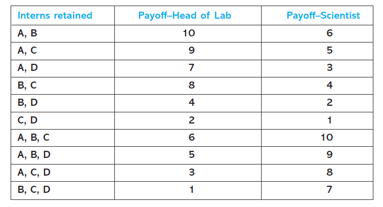 Interns retained
Payoff-Head of Lab
Payoff-Scientist
А, В
10
А, С
9
5
А, D
7
3
В, С
8
4
В, D
4
С, D
1
А, В, С
А, В, D
10
5
А, С, D
В, С, D
3
8
1
7
2.
(O
