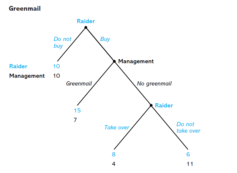 Greenmail
Raider
Do not
buy
Buy
Management
Raider
10
Management
10
Greenmail
No greenmail
Raider
15
7
Do not
Take over
take over
8
4
11
