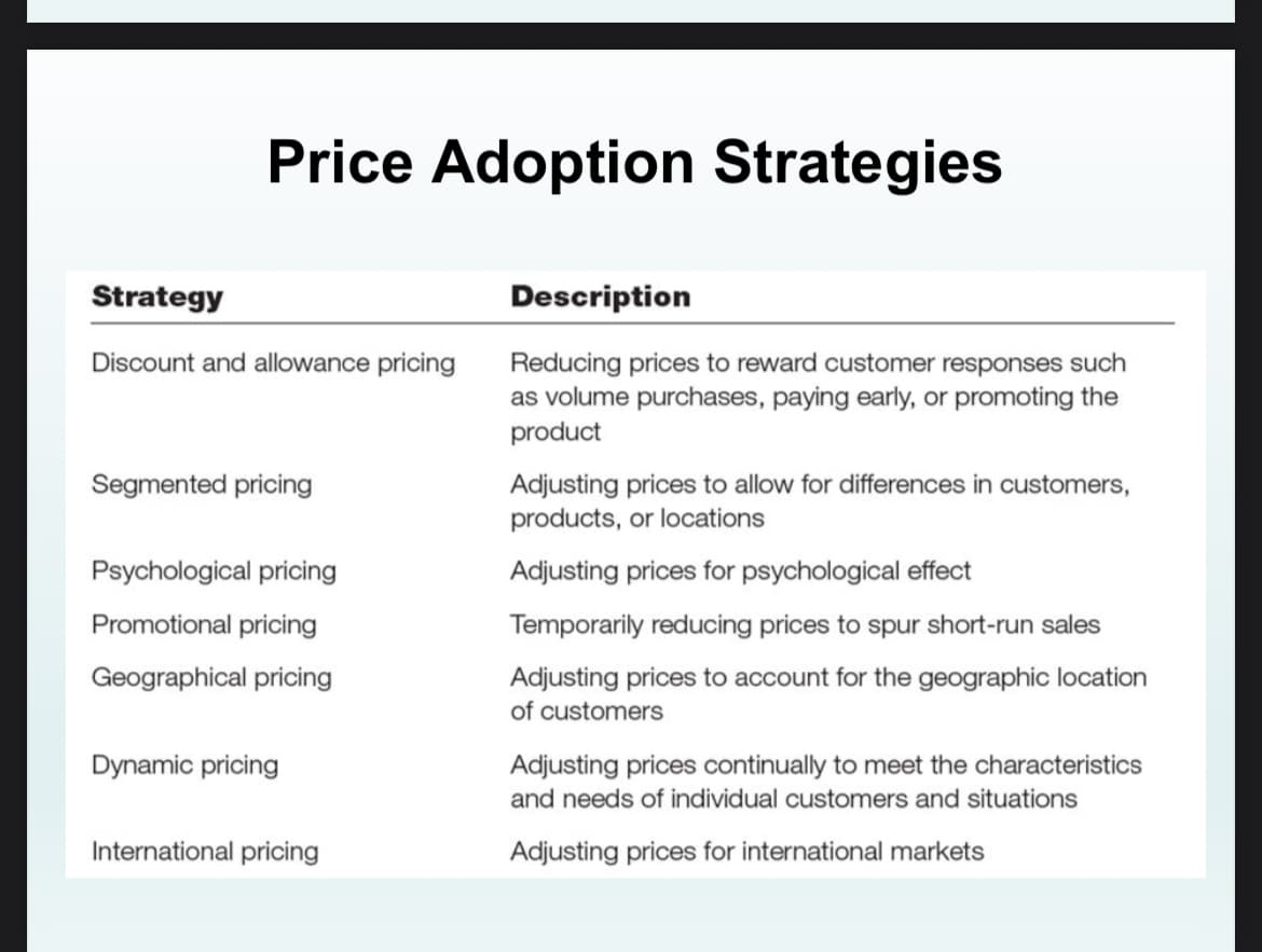 Price Adoption Strategies
Strategy
Discount and allowance pricing
Segmented pricing
Psychological pricing
Promotional pricing
Geographical pricing
Dynamic pricing
International pricing
Description
Reducing prices to reward customer responses such
as volume purchases, paying early, or promoting the
product
Adjusting prices to allow for differences in customers,
products, or locations
Adjusting prices for psychological effect
Temporarily reducing prices to spur short-run sales
Adjusting prices to account for the geographic location
of customers
Adjusting prices continually to meet the characteristics
and needs of individual customers and situations
Adjusting prices for international markets