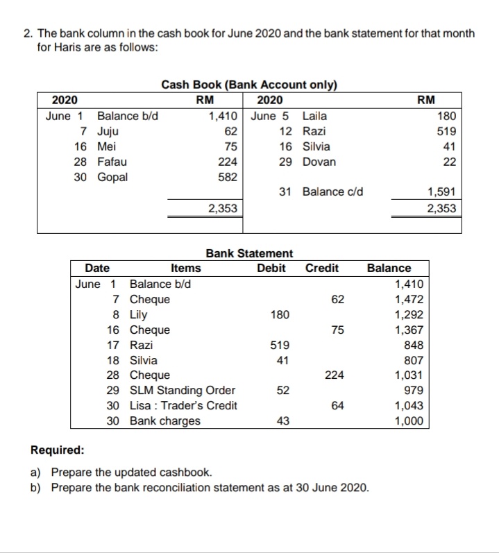 2. The bank column in the cash book for June 2020 and the bank statement for that month
for Haris are as follows:
Cash Book (Bank Account only)
2020
RM
2020
RM
June 1 Balance b/d
1,410 June 5 Laila
180
7 Juju
62
12 Razi
519
16 Mei
75
16 Silvia
41
28 Fafau
224
29 Dovan
22
30 Gopal
582
31 Balance c/d
1,591
2,353
2,353
Bank Statement
Date
Items
Debit
Credit
Balance
June 1
Balance b/d
1,410
7 Cheque
8 Lily
16 Cheque
62
1,472
180
1,292
75
1,367
17 Razi
519
848
18 Silvia
41
807
28 Cheque
29 SLM Standing Order
224
1,031
52
979
30 Lisa : Trader's Credit
64
1,043
30 Bank charges
43
1,000
Required:
a) Prepare the updated cashbook.
b) Prepare the bank reconciliation statement as at 30 June 2020.
