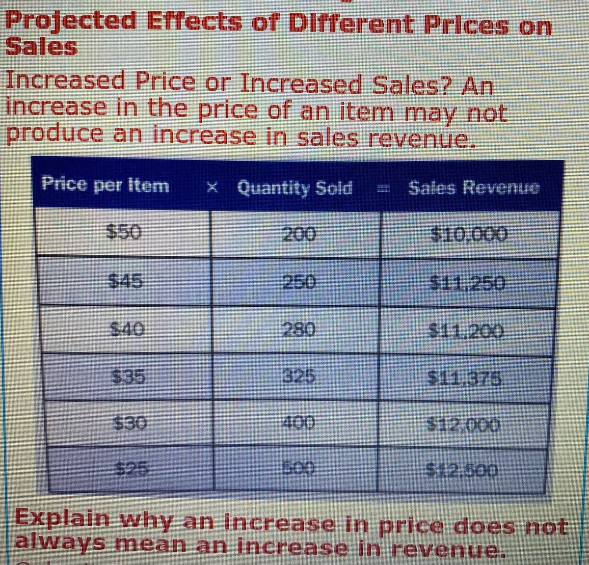 Projected Effects of Different Prices on
Sales
Increased Price or Increased Sales? An
increase in the price of an item may not
produce an increase in sales revenue.
Price per Item
x Quantity Sold
Sales Revenue
$50
200
$10,000
$45
250
$11,250
$40
280
$11,200
$35
325
$11,375
$30
400
$12,000
$25
500
$12,500
Explain why an increase in price does not
always mean an increase in revenue.
