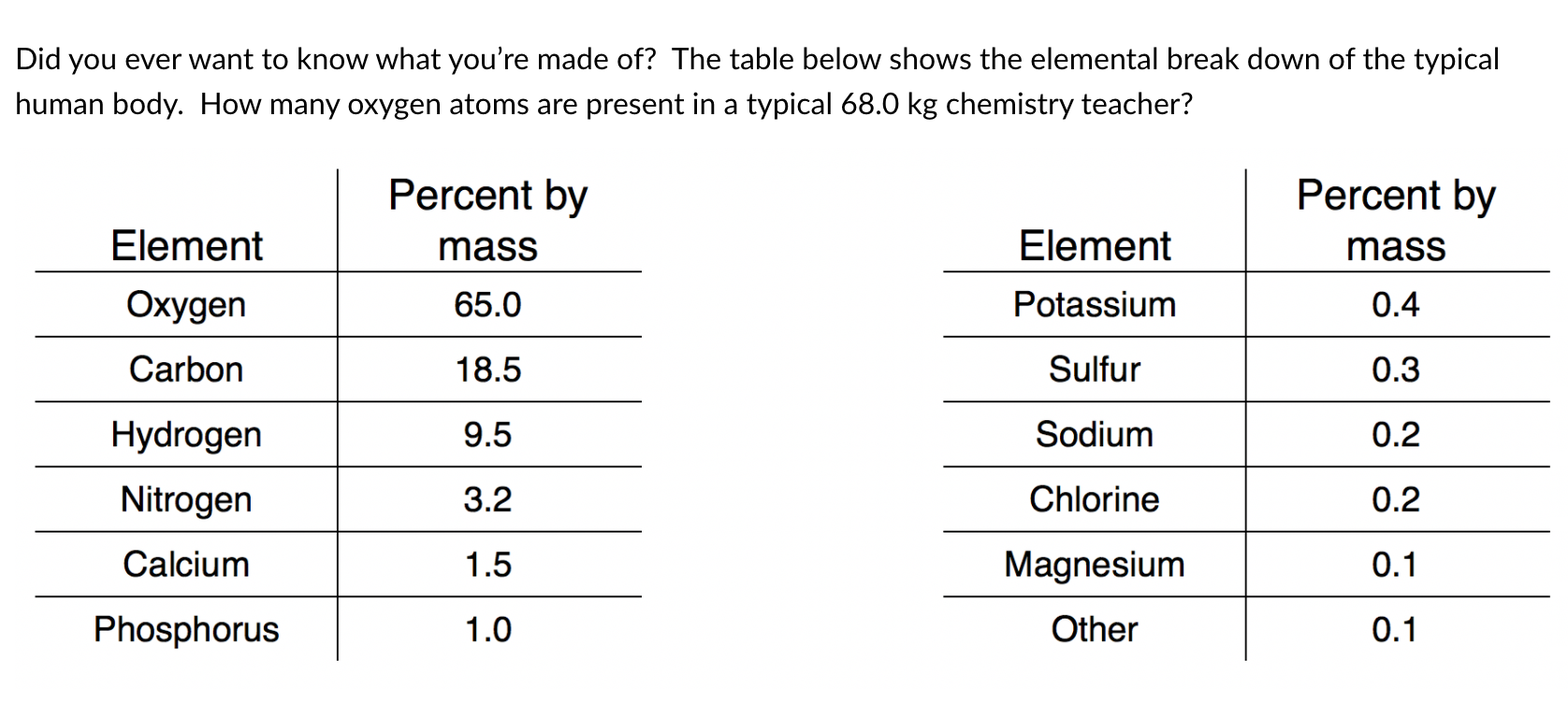 Did you ever want to know what you're made of? The table below shows the elemental break down of the typical
human body. How many oxygen atoms are present in a typical 68.0 kg chemistry teacher?
Percent by
Percent by
Element
mass
Element
mass
Охудen
65.0
Potassium
0.4
Carbon
18.5
Sulfur
0.3
Hydrogen
9.5
Sodium
0.2
Nitrogen
3.2
Chlorine
0.2
Calcium
1.5
Magnesium
0.1
Phosphorus
1.0
Other
0.1
