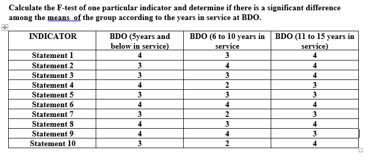 Calculate the F-test of one particular indicator and determine if there is a significant difference
among the meansef the group according to the years in service at BDO.
INDICATOR
BDO (6 to 10 years in BDO (11 to 15 years in
BDO (5years and
below in service)
service
3
service)
4
Statement 1
4
Statement 2
3
4
4
Statement 3
3
3
4
Statement 4
4
2
3
Statement 5
3
3
Statement 6
4
4
4
Statement 7
3
2
3
Statement 8
4
3
4
Statement 9
4
4
3
Statement 10
3
2
4
