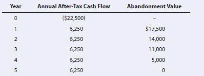 Year
Annual After-Tax Cash Flow
Abandonment Value
($22,500)
6,250
$17,500
14,000
11,000
2
6,250
3
6,250
6,250
5,000
6,250
