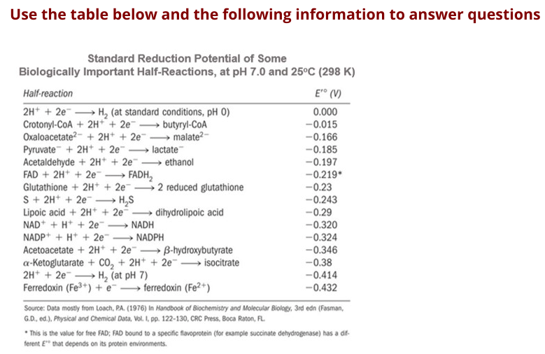 Use the table below and the following information to answer questions
Standard Reduction Potential of Some
Biologically Important Half-Reactions, at pH 7.0 and 25°C (298 K)
Half-reaction
E° (V)
2H* + 2e H, (at standard conditions, pH 0)
Crotonyl-CoA + 2H + 2e butyryl-CoA
Oxaloacetate?- + 2H* + 2e malate2-
Pyruvate + 2H+ + 2e
Acetaldehyde + 2H* + 2e-
FAD + 2H* + 2e .
Glutathione + 2H* + 2e 2 reduced glutathione
S + 2H+ + 2e
Lipoic acid + 2H+ + 2e
NAD* + H* + 2e
NADP+ + H* + 2e"
0.000
-0.015
-0.166
lactate
- ethanol
-0.185
-0.197
FADH,
-0.219*
>
-0.23
H,S
-0.243
→ dihydrolipoic acid
-0.29
-0.320
-0.324
-0.346
-0.38
-0.414
-0.432
NADH
- NADPH
Acetoacetate + 2H* + 2e B-hydroxybutyrate
a-Ketoglutarate + co, + 2H* + 2e → isocitrate
2H* + 2e H, (at pH 7)
Ferredoxin (Fe3+) + e ferredoxin (Fe2+)
Source: Data mostly from Loach, PA. (1976) In Handbook of Biochemistry and Molecular Biology, 3rd edn (Fasman,
G.D., ed.), Physical and Chemical Data, Vol. I, pp. 122-130, CRC Press, Boca Raton, FL.
* This is the value for free FAD; FAD bound to a specific flavoprotein (for example succinate dehydrogenase) has a dif-
ferent E" that depends on its protein environments.
