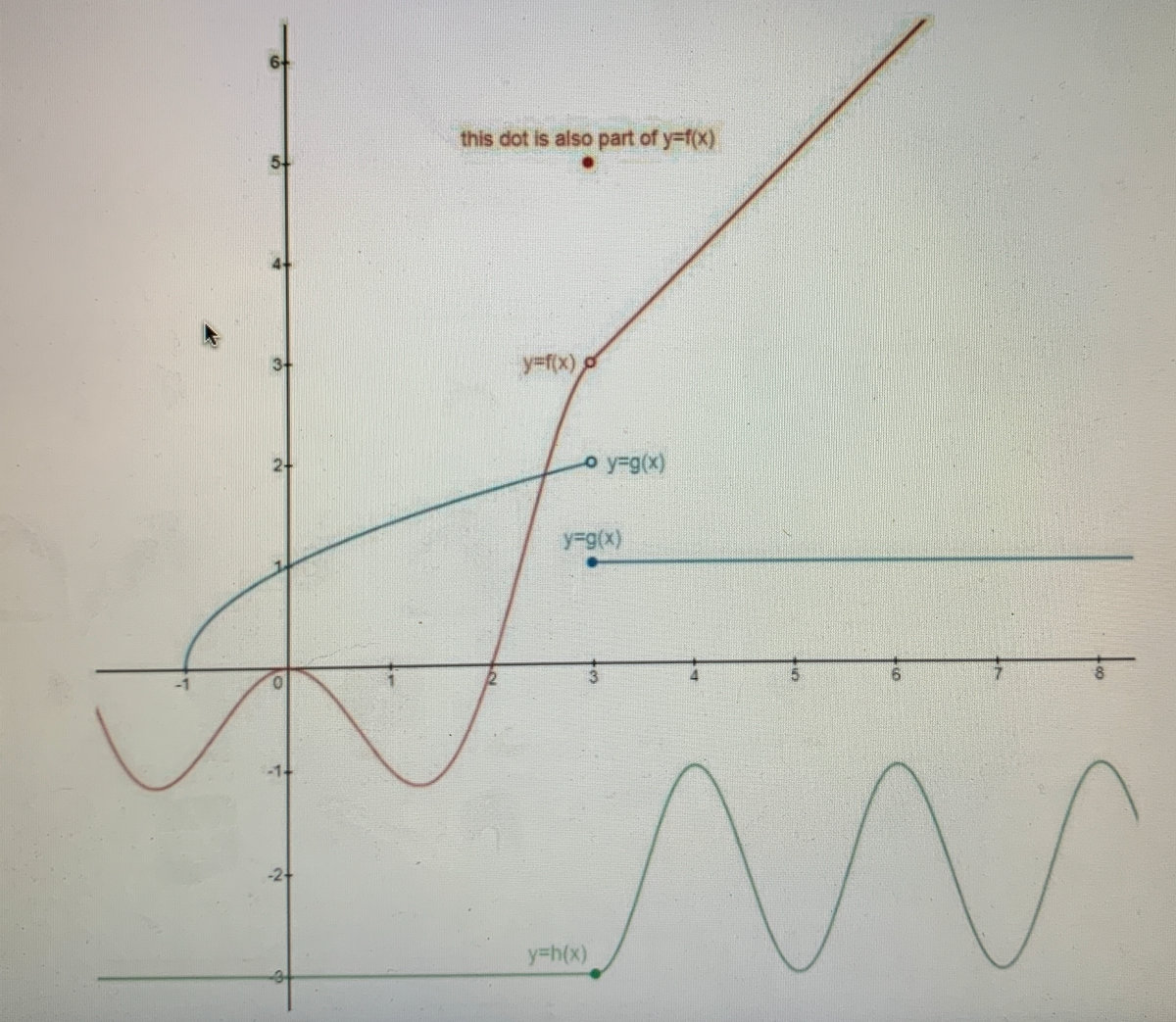 6
this dot is also part of y-f(x)
y=f(x)
2-
o y-g(x)
y-g(x)
-1
-2
y3h(x)
-아
