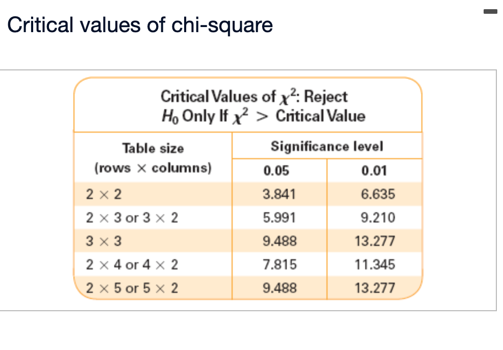 Critical values of chi-square
Critical Values of x²: Reject
Ho Only If x² > Critical Value
Table size
(rows x columns)
2 x 2
2 x 3 or 3 x 2
3 x 3
2 x 4 or 4 x 2
2 x 5 or 5 x 2
Significance level
0.01
6.635
9.210
13.277
11.345
13.277
0.05
3.841
5.991
9.488
7.815
9.488
I