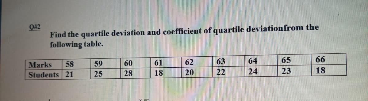 Q#2
Find the quartile deviation and coefficient of quartile deviationfrom the
following table.
58
59
60
61
62
63
64
65
66
Marks
Students 21
25
28
18
20
22
24
23
18

