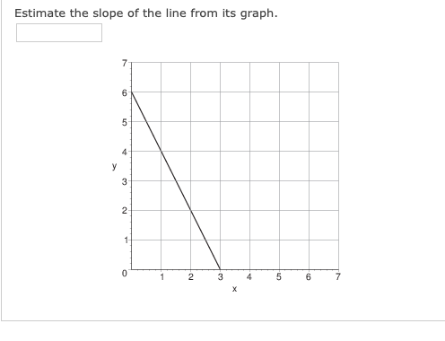 Estimate the slope of the line from its graph.
7
4
y
3
4
6.
3.
2.
