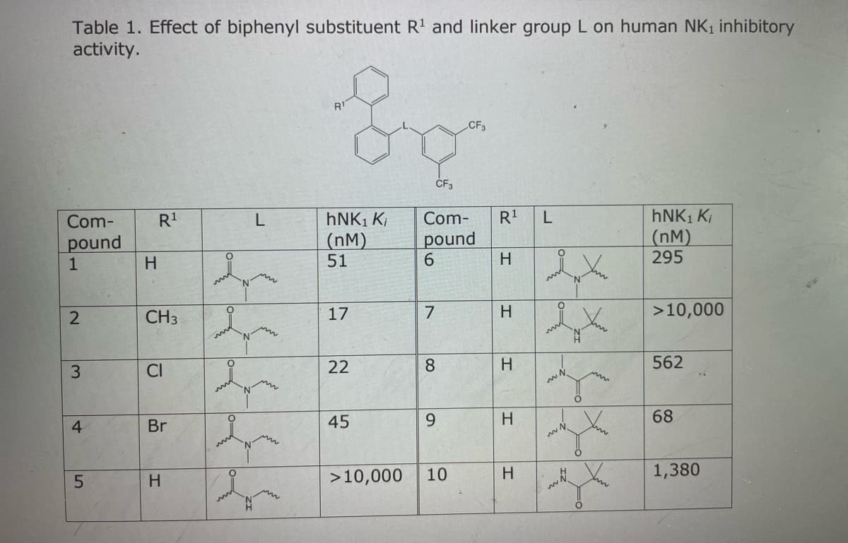 Table 1. Effect of biphenyl substituent R¹ and linker group L on human NK₁ inhibitory
activity.
R¹
CF3
R¹
hNK₁ K₁
hNK₁ K₁
Com-
pound
(nM)
(nM)
1
51
295
2
17
>10,000
22
562
45
68
> 10,000
1,380
3
4
5
H
CH3
CI
Br
H
O
www
O
w
O
L
m
CF3
Com-
pound
6
7
8
9
10
R¹
H
H
H
H
H
L
2X
ex
NN
www.
mj
IZ ₂₂
O