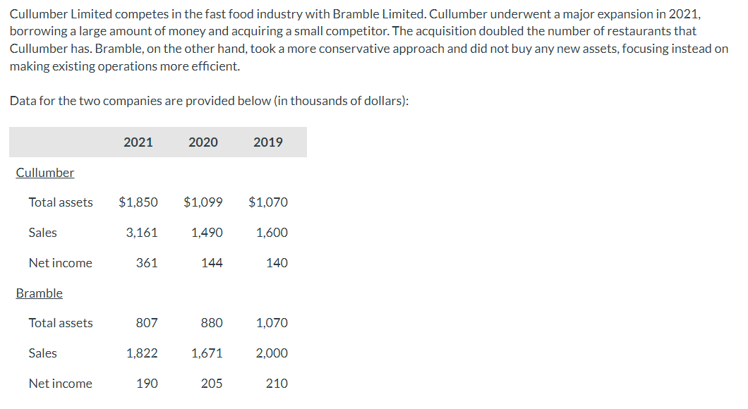 Cullumber Limited competes in the fast food industry with Bramble Limited. Cullumber underwent a major expansion in 2021,
borrowing a large amount of money and acquiring a small competitor. The acquisition doubled the number of restaurants that
Cullumber has. Bramble, on the other hand, took a more conservative approach and did not buy any new assets, focusing instead on
making existing operations more efficient.
Data for the two companies are provided below (in thousands of dollars):
Cullumber
Total assets
Sales
Net income
Bramble
Total assets
Sales
Net income
2021
$1,850
3,161
361
807
1,822
190
2020
$1,099 $1,070
1,490
144
880
1,671
2019
205
1,600
140
1,070
2,000
210
