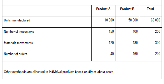 Units manufactured
Number of inspections
Materials movements
Number of orders
Product A
10 000
150
120
40
Other overheads are allocated to individual products based on direct labour costs.
Product B
50 000
100
180
160
Total
60 000
250
300
200