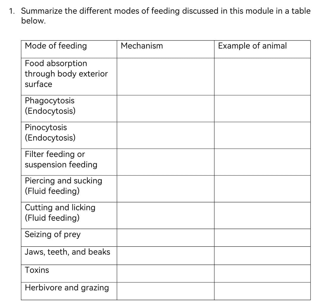 1. Summarize the different modes of feeding discussed in this module in a table
below.
Mode of feeding
Food absorption
through body exterior
surface
Phagocytosis
(Endocytosis)
Pinocytosis
(Endocytosis)
Filter feeding or
suspension feeding
Piercing and sucking
(Fluid feeding)
Cutting and licking
(Fluid feeding)
Seizing of prey
Jaws, teeth, and beaks
Toxins
Herbivore and grazing
Mechanism
Example of animal