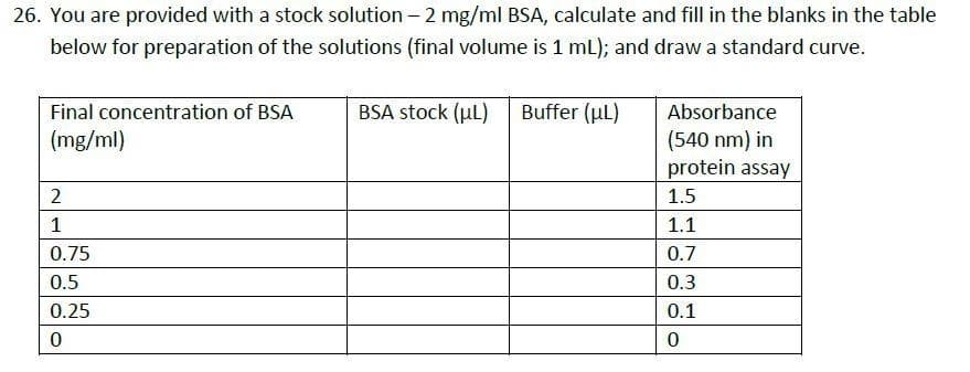 26. You are provided with a stock solution - 2 mg/ml BSA, calculate and fill in the blanks in the table
below for preparation of the solutions (final volume is 1 mL); and draw a standard curve.
Final concentration of BSA
BSA stock (uL)
Buffer (ul)
Absorbance
(mg/ml)
(540 nm) in
protein assay
2
1.5
1
1.1
0.75
0.7
0.5
0.3
0.25
0.1
