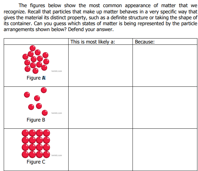 The figures below show the most common appearance of matter that we
recognize. Recall that particles that make up matter behaves in a very specific way that
gives the material its distinct property, such as a definite structure or taking the shape of
its container. Can you guess which states of matter is being represented by the particle
arrangements shown below? Defend your answer.
This is most likely a:
Because:
twinkl.com
Figure A
twinkl.com
Figure B
twinkl.com
Figure C
