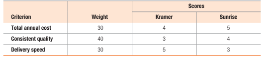 Scores
Criterion
Weight
Kramer
Sunrise
Total annual cost
30
4
Consistent quality
40
3
Delivery speed
30
3
