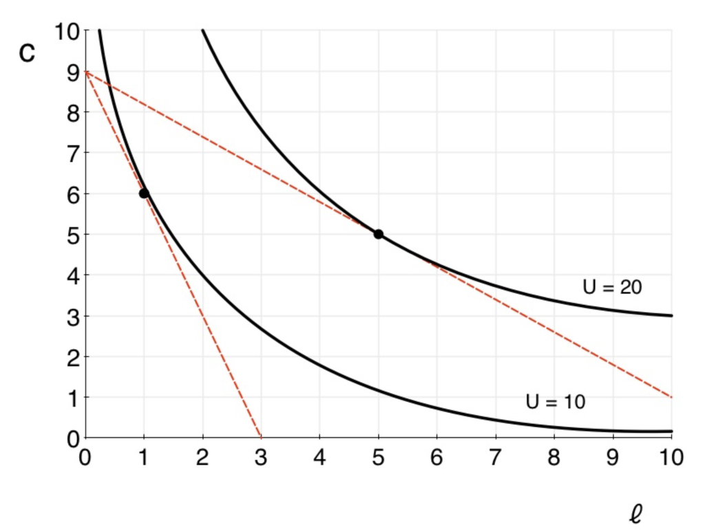 C
101
9
8
7
CO
6
LO
5
4
3
2
1
1
2
3
U = 20
U = 10
4 5 6 7 8 9
е
10