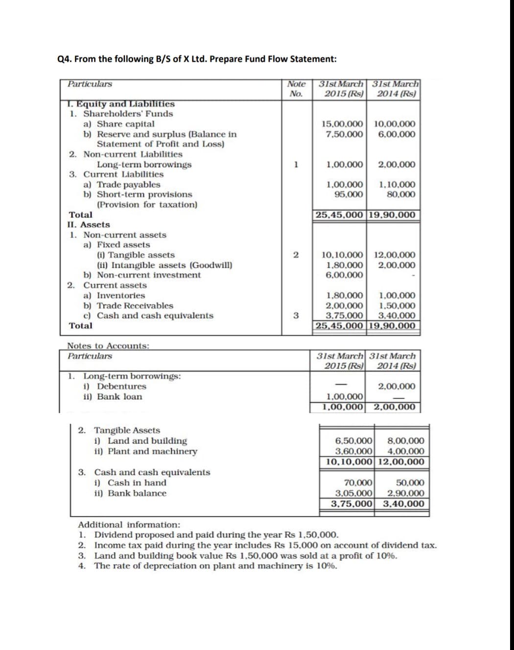 Q4. From the following B/S of X Ltd. Prepare Fund Flow Statement:
31st March 31st March
2015 (Rs)
Particulars
Note
No.
2014 (Rs)
T. Equity and Liabilities
1. Shareholders' Funds
a) Share capital
b) Reserve and surplus (Balance in
Statement of Profit and Loss)
15,00,000 10,00,000
6,00,000
7,50.000
2. Non-current Liabilities
Long-term borrowings
1,00.000
2,00,000
3. Current Liabilities
a) Trade payables
b) Short-term provisions
(Provision for taxation)
1,00.000
95,000
1,10,000
80,000
Total
25,45,000 |19,90,000
II. Assets
1. Non-current assets
a) Fixed assets
(i) Tangible assets
(ii) Intangible assets (Goodwill)
b) Non-current investment
2. Current assets
a) Inventories
b) Trade Receivables
c) Cash and cash equivalents
Total
10,10.000 12,00,000
2,00.000
2
1,80,000
6,00,000
1,80,000
2,00,000
3,75.000
25,45,000|19,90,000 |
1,00,000
1,50.000
3.40,000
Notes to Accounts:
31st March 31st March
2015 (Rs)
Particulars
2014 (Rs)
1. Long-term borrowings:
i) Debentures
ii) Bank loan
2,00,000
1,00.000
1,00,000| 2,00,000
2. Tangible Assets
i) Land and building
ii) Plant and machinery
8,00,000
4,00,000
10,10,000 12,00,000
6,50.000
3,60,000
3. Cash and cash equivalents
i) Cash in hand
ii) Bank balance
70,000
3,05.000
3,75,000 3,40,000
50,000
2,90.000
Additional information:
1. Dividend proposed and paid during the year Rs 1,50,000.
2. Income tax paid during the year includes Rs 15,000 on account of dividend tax.
3. Land and building book value Rs 1,50,000 was sold at a profit of 10%.
4. The rate of depreciation on plant and machinery is 10%.
