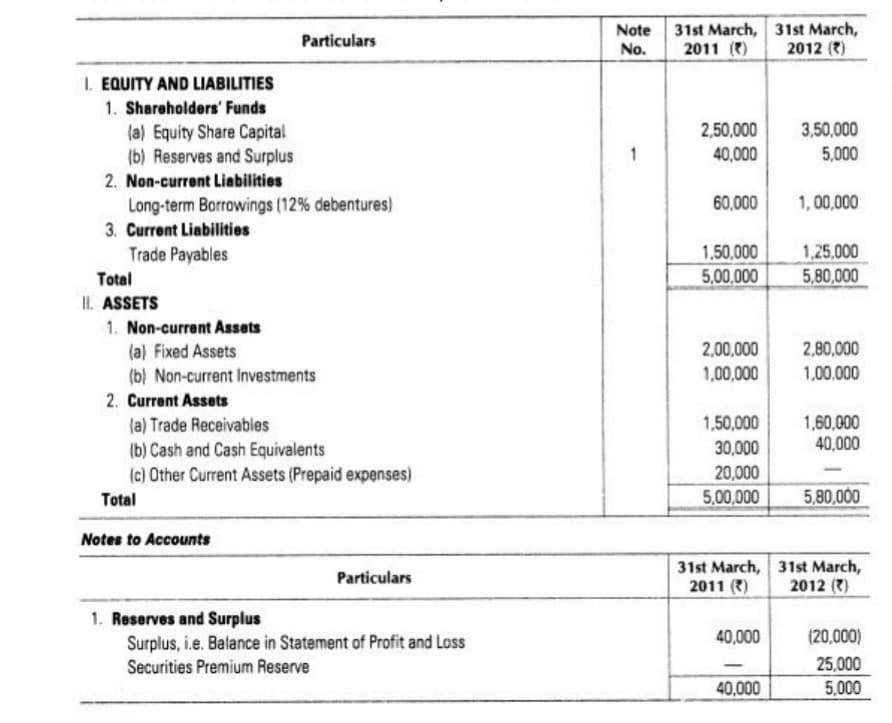 Note 31st March, 31st March,
2011 ()
Particulars
No.
2012 ()
I. EQUITY AND LIABILITIES
1. Shareholders' Funds
(a) Equity Share Capital
(b) Reserves and Surplus
2,50,000
3,50,000
40,000
5,000
2. Non-current Liabilities
Long-term Borrowings (12 % debentures)
60,000
1,00,000
3. Current Liabilities
1,50,000
5,00,000
1,25,000
5,80,000
Trade Payables
Total
II. ASSETS
1. Non-current Assets
(a) Fixed Assets
(b) Non-current Investments
2,00,000
2,80,000
1,00.000
1,00,000
2. Current Assets
(a) Trade Receivables
(b) Cash and Cash Equivalents
(c) Other Current Assets (Prepaid expenses)
1,50,000
1,60,000
40,000
30,000
20,000
Total
5,00,000
5,80,000
Notes to Accounts
31st March, 31st March,
Particulars
2011 ()
2012 (7)
1. Reserves and Surplus
Surplus, i.e. Balance in Statement of Profit and Loss
40,000
(20,000)
25,000
5,000
Securities Premium Reserve
40,000
