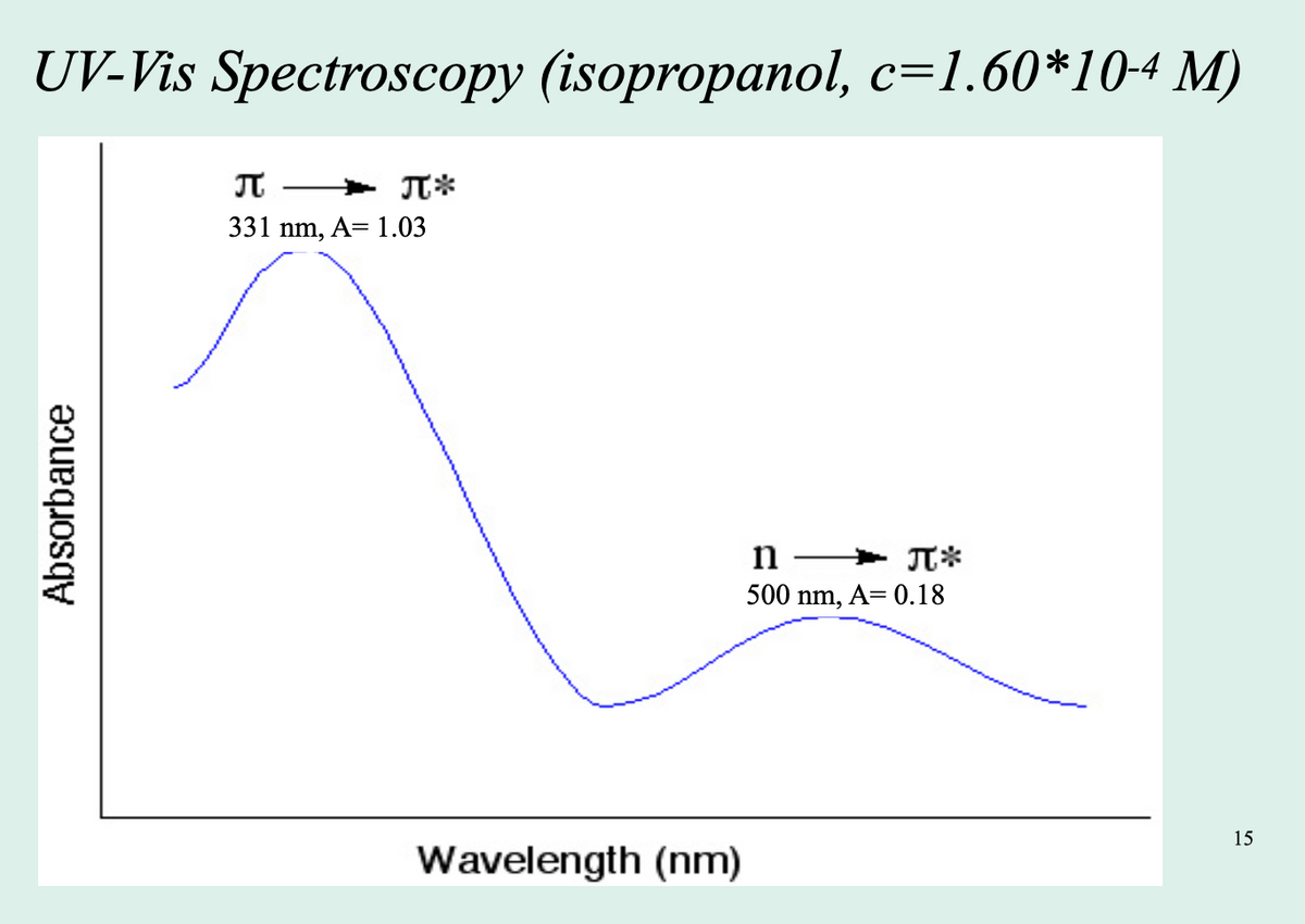 UV-Vis Spectroscopy (isopropanol, c=1.60*104 M)
JT
JT*
331 nm, A= 1.03
JT*
500 nm, A= 0.18
n
15
Wavelength (nm)
Absorbance
