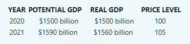 YEAR POTENTIAL GDP REAL GDP
PRICE LEVEL
2020
$1500 billion
$1500 billion
100
2021
$1590 billion
$1560 billion
105
