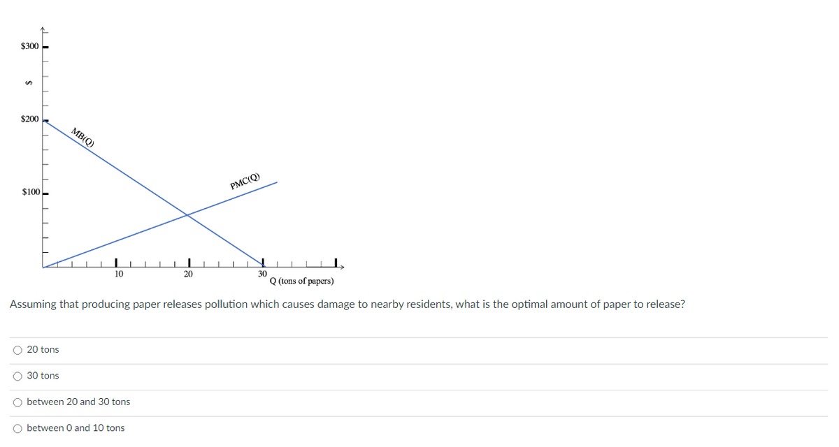 $300
%24
$200
MB(Q)
PMC(Q)
$100-
30
Q (tons of papers)
10
20
Assuming that producing paper releases pollution which causes damage to nearby residents, what is the optimal amount of paper to release?
20 tons
O 30 tons
O between 20 and 30 tons
O between 0 and 10 tons
$
