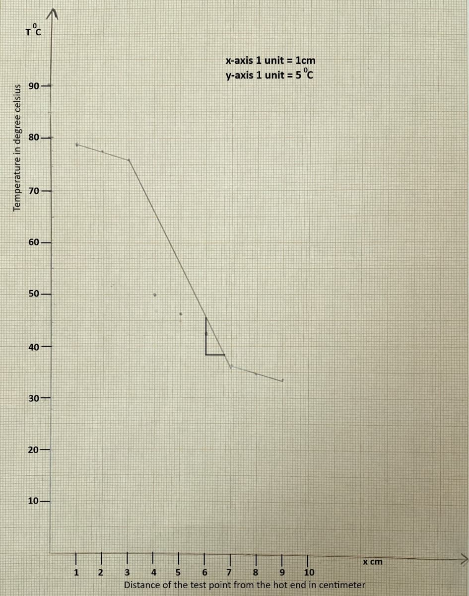 x-axis 1 unit = 1cm
y-axis 1 unit = 5 °C
90
80
70
60
50
40
30
20
10
x ст
1
2
3
4
7
8.
9.
10
Distance of the test point from the hot end in centimeter
Temperature in degree celsius
