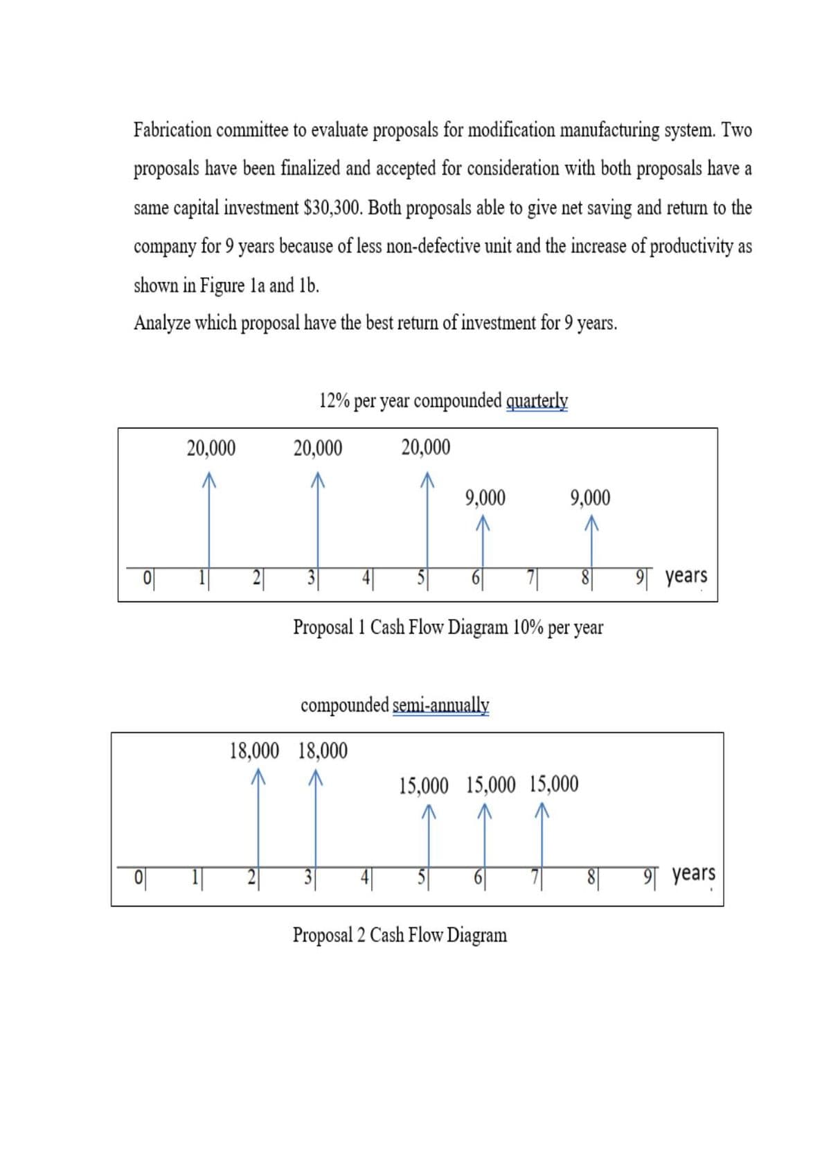 Fabrication committee to evaluate proposals for modification manufacturing system. Two
proposals have been finalized and accepted for consideration with both proposals have a
same capital investment $30,300. Both proposals able to give net saving and return to the
company for 9 years because of less non-defective unit and the increase of productivity as
shown in Figure la and 1b.
Analyze which proposal have the best return of investment for 9 years.
12% per year compounded quarterly
20,000
20,000
20,000
9,000
9,000
9T years
Proposal 1 Cash Flow Diagram 10% per year
compounded semi-annually
18,000 18,000
15,000 15,000 15,000
9т years
Proposal 2 Cash Flow Diagram
