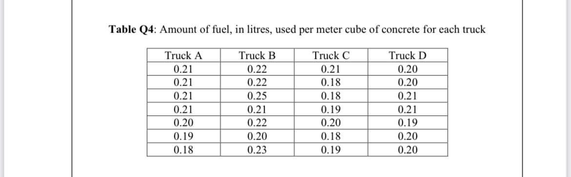Table Q4: Amount of fuel, in litres, used per meter cube of concrete for each truck
Truck A
Truck B
Truck C
Truck D
0.21
0.22
0.21
0.20
0.21
0.22
0.18
0.20
0.21
0.25
0.18
0.21
0.21
0.21
0.19
0.21
0.20
0.22
0.20
0.19
0.19
0.20
0.18
0.20
0.18
0.23
0.19
0.20
