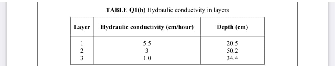 TABLE Q1(b) Hydraulic conductvity in layers
Layer
Hydraulic conductivity (cm/hour)
Depth (cm)
1
5.5
20.5
2
3
50.2
3
1.0
34.4
