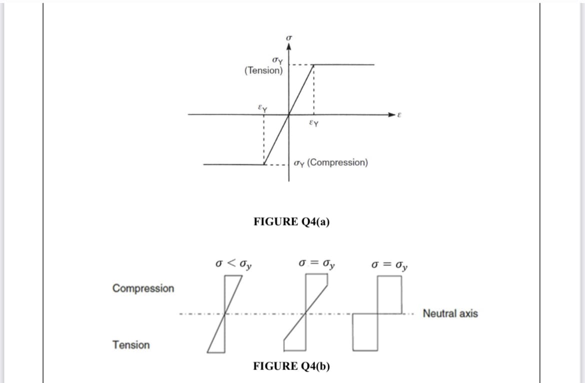 Oy
(Tension)
Ey
oy (Compression)
FIGURE Q4(a)
o < Oy
o = Oy
0 =
Compression
Neutral axis
Tension
FIGURE Q4(b)
