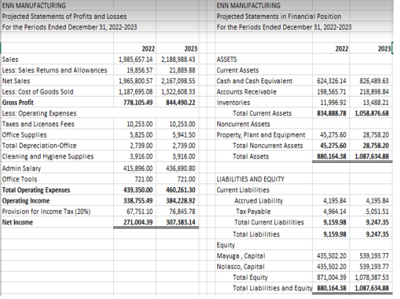 ENN MANUFACTURING
ENN MANUFACTURING
Projected Statements of Profits and Losses
Projected Statements in Financial Position
For the Periods Ended December 31, 2022-2023
For the Periods Ended December 31, 2022-2023
2022
2023
2022
2023
Sales
Less: Sales Returns and Allowances
Net Sales
1,985,657.14 2,188,988.43
ASSETS
19,856.57
21,889.88
|Current Assets
1,965,800.57 2,167,098.55
Cash and Cash Equivalent
624,326.14
826,489.63
Less: Cost of Goods Sold
1,187,695.08 1,322,608.33
Accounts Receivable
198,565.71
218,898.84
Gross Profit
778,105.49
844,490.22
Inventories
11,996.92
13,488.21
Less: Operating Expenses
Taxes and Licenses Fees
Office Supplies
Total Depreciation-Office
Cleaning and Hygiene Supplies
Admin Salary
Office Tools
Total Operating Expenses
Operating Income
Provision for Income Tax (20%)
Total Current Assets
834,888.78 1,058,876.68
10,253.00
10,253.00
Noncurrent Assets
5,825.00
5,941.50
Property, Plant and Equipment
45,275.60
28,758.20
2,739.00
2,739.00
Total Noncurrent Assets
45,275.60
28,758.20
3,916.00
3,916.00
Total Assets
880,164.38 1.087,634.88
415,896.00
436,690.80
721.00
721.00
LIABILITIES AND EQUITY
439,350.00
460,261.30
Current Liabilities
338,755.49
384,228.92
Accrued Liability
4,195.84
4,195.84
751.10,ף
76,845.78
Таx Payable
4,964.14
5,051.51
Net Income
271,004.39
307,383.14
Total Current Liabilities
9,159.98
9,247.35
Total Liabilities
9,159.98
9,247.35
Equity
Mayuga, Capital
435,502.20
539,193.77
Nolasco, Capital
435,502.20
539,193.77
Total Equity
871,004.39 1,078,387.53
Total Liabilities and Equity 880,164.38 1,087,634.88
