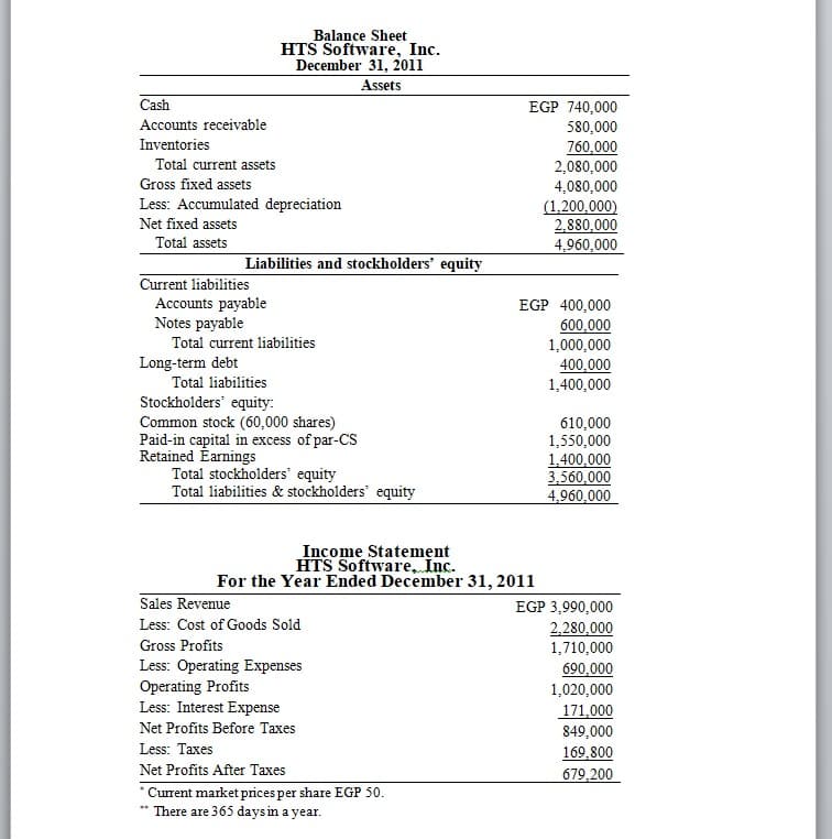Balance Sheet
HTS Software, Inc.
December 31, 2011
Assets
Cash
EGP 740,000
Accounts receivable
580,000
760,000
2,080,000
Inventories
Total current assets
Gross fixed assets
Less: Accumulated depreciation
Net fixed assets
4,080,000
(1,200,000)
2,880,000
4,960,000
Total assets
Liabilities and stockholders' equity
Current liabilities
Accounts payable
Notes payable
Total current liabilities
Long-term debt
EGP 400,000
600,000
1,000,000
400,000
1,400,000
Total liabilities
Stockholders' equity:
Common stock (60,000 shares)
Paid-in capital in excess of par-CS
Retained Earnings
Total stockholders' equity
Total liabilities & stockholders' equity
610,000
1,550,000
1,400,000
3,560,000
4,960,000
Income Statement
HTS Software, Inc.
For the Year Ended December 31, 2011
Sales Revenue
EGP 3,990,000
2,280,000
1,710,000
Less: Cost of Goods Sold
Gross Profits
Less: Operating Expenses
Operating Profits
Less: Interest Expense
690,000
1,020,000
171,000
Net Profits Before Taxes
849,000
Less: Taxes
169,800
Net Profits After Taxes
679,200
* Current market prices per share EGP 50.
There are 365 days in a year.
