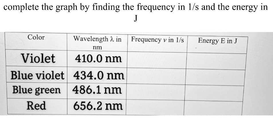 complete the graph by finding the frequency in 1/s and the energy in
J
Color
Violet
Blue violet
Blue green
Red
Wavelength in Frequency v in 1/s
nm
410.0 nm
434.0 nm
486.1 nm
656.2 nm
Energy E in J