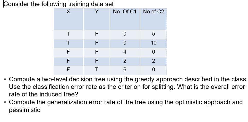 Consider the following training data set
Y
No. Of C1
No of C2
F
0.
10
F
4
2
2
F
6.
Compute a two-level decision tree using the greedy approach described in the class.
Use the classification error rate as the criterion for splitting. What is the overall error
rate of the induced tree?
Compute the generalization error rate of the tree using the optimistic approach and
pessimistic
