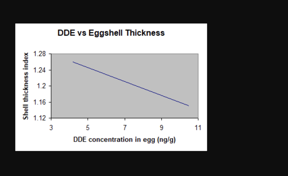 DDE vs Eggshell Thickness
1.28
1.24
1.2
1.16
1.12 +
7
9
11
DDE concentration in egg (ng/g)
Shell thickness index
3.
