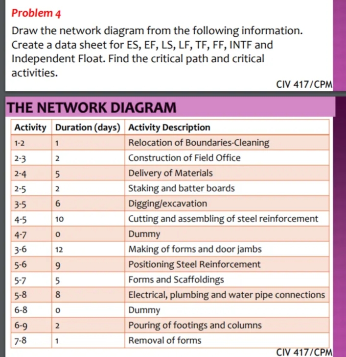 Problem 4
Draw the network diagram from the following information.
Create a data sheet for ES, EF, LS, LF, TF, FF, INTF and
Independent Float. Find the critical path and critical
activities.
CIV 417/CPM
THE NETWORK DIAGRAM
Activity Duration (days) Activity Description
1-2
Relocation of Boundaries-Cleaning
1
2-3
2
Construction of Field Office
2-4
5
Delivery of Materials
2-5
2
Staking and batter boards
3-5
Digging/excavation
4-5
10
Cutting and assembling of steel reinforcement
4-7
Dummy
3-6
12
Making of forms and door jambs
5-6
Positioning Steel Reinforcement
5-7
Forms and Scaffoldings
5-8
8
Electrical, plumbing and water pipe connections
6-8
Dummy
6-9
Pouring of footings and columns
2
7-8
1
Removal of forms
CIV 417/CPM
95
