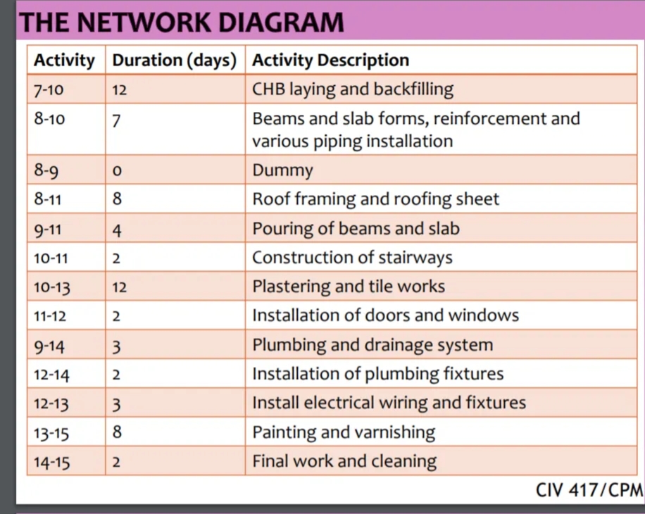 THE NETWORK DIAGRAM
Activity Duration (days) Activity Description
7-10
12
CHB laying and backfilling
8-10
Beams and slab forms, reinforcement and
various piping installation
7
8-9
Dummy
8-11
8
Roof framing and roofing sheet
9-11
4
Pouring of beams and slab
10-11
Construction of stairways
2
10-13
Plastering and tile works
12
11-12
Installation of doors and windows
9-14
3
Plumbing and drainage system
12-14
2
Installation of plumbing fixtures
12-13
3
Install electrical wiring and fixtures
13-15
Painting and varnishing
14-15
Final work and cleaning
CIV 417/CPM
m 00
