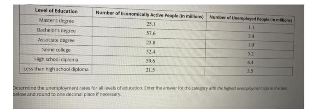 Level of Education
Number of Economically Active People (in millions) Number of Unemployed People (in millions)
Master's degree
25.1
1.1
Bachelor's degree
57.6
3.4
Associate degree
23.8
1.9
Some college
52.4
5.2
High school diploma
59.6
6.4
Less than high school diploma
21.5
3.5
Determine the unemployment rates for all levels of education. Enter the answer for the category with the highest unemployment rate in the box
below and round to one decimal place if necessary.
